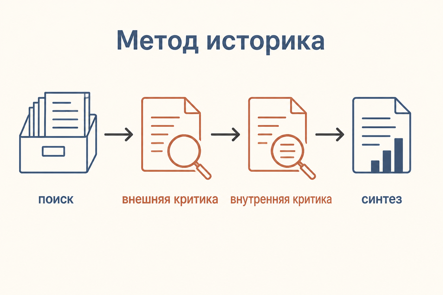 Схема метода историка: поиск документов, внешняя и внутренняя критика, синтез