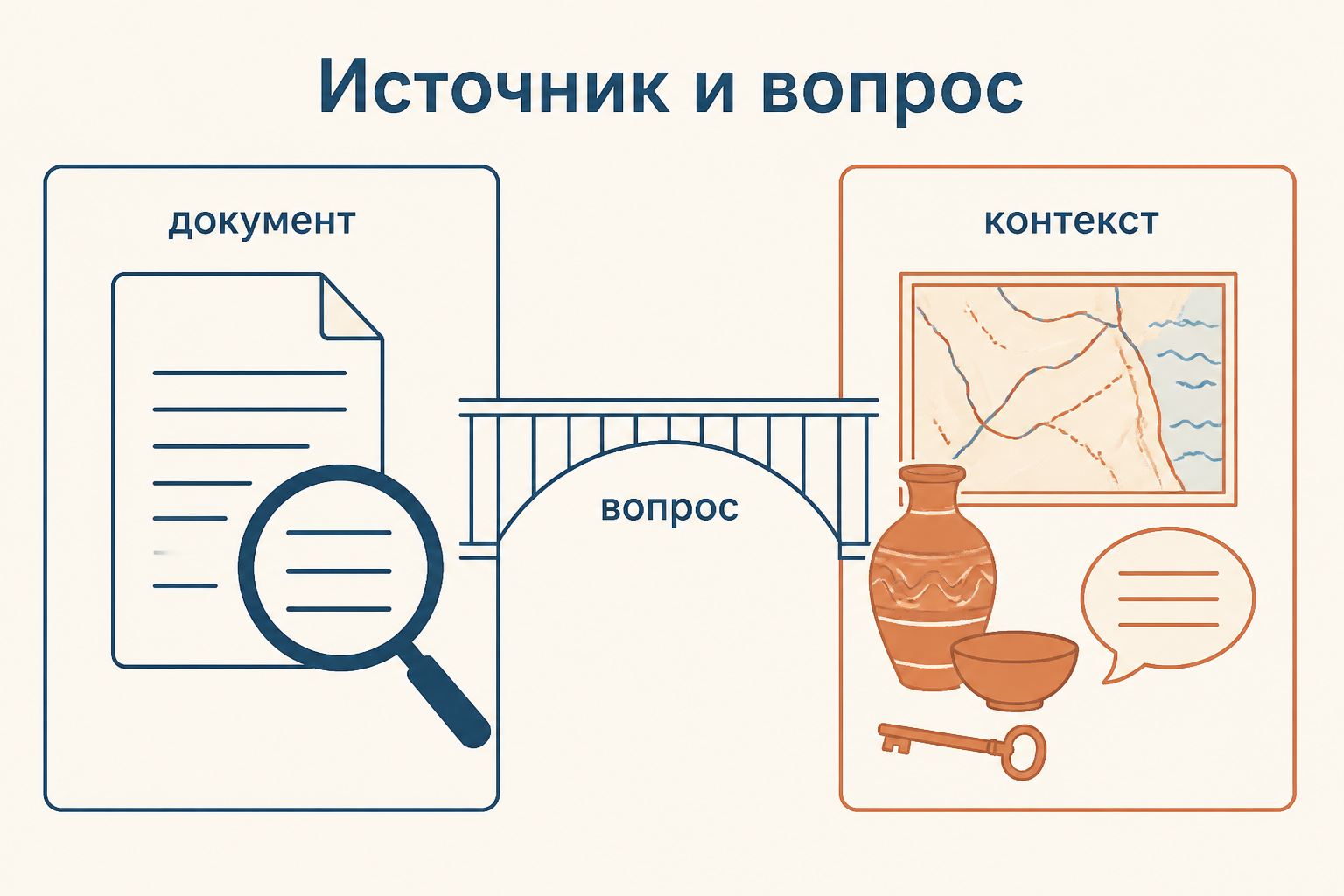 Схема связи документа, контекста и исследовательского вопроса