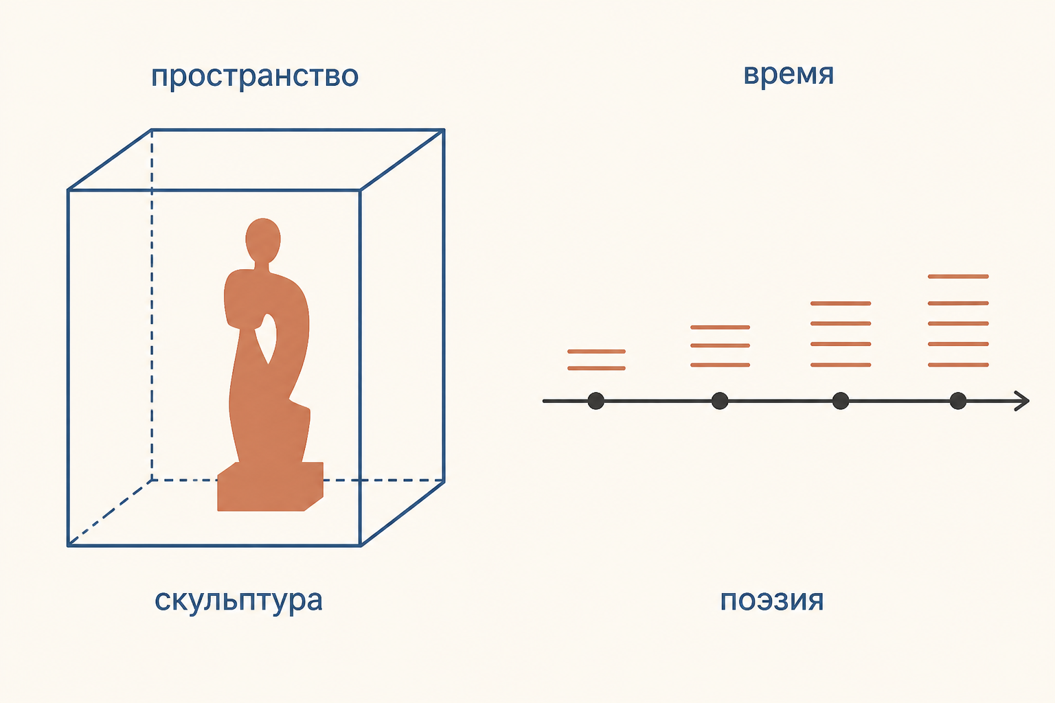 Схема различия пространства скульптуры и времени поэзии в эстетике Лессинга