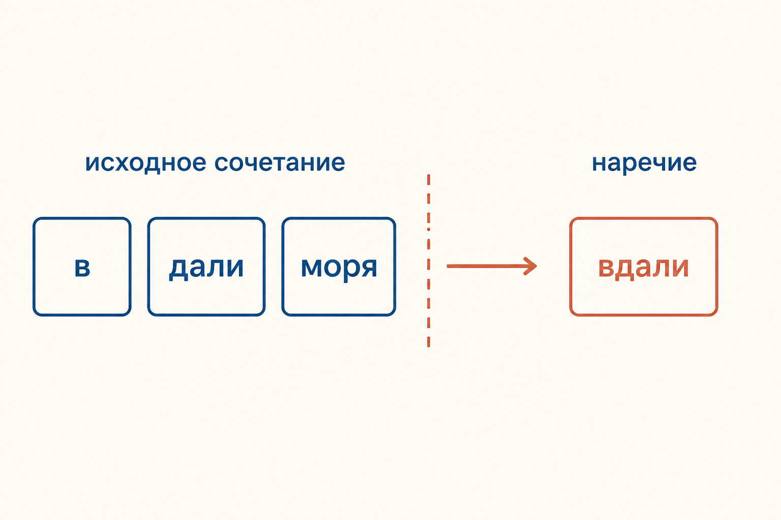 Сочетание слов переходит в цельную лексему