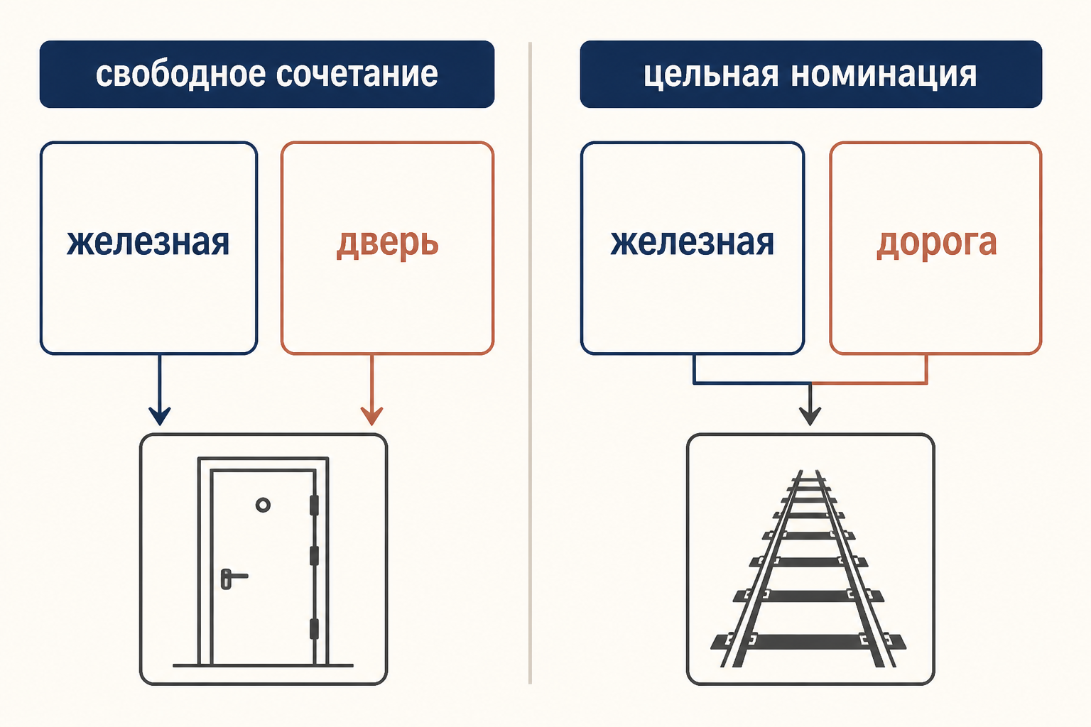 Сравнение свободного сочетания и цельной номинации