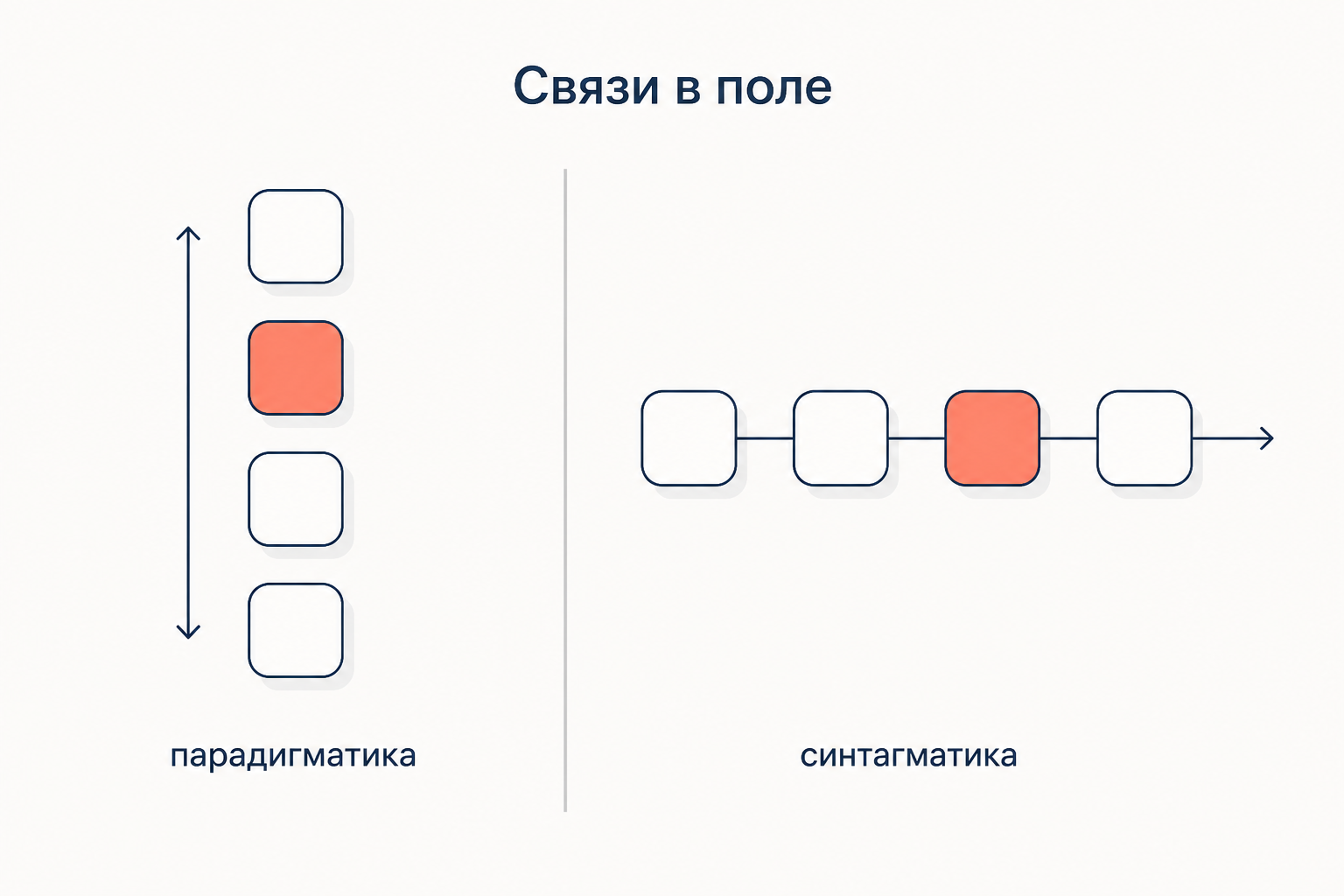 Две оси связей в поле: вертикальный столбик взаимозаменяемых слов и горизонтальная цепочка сочетаемости
