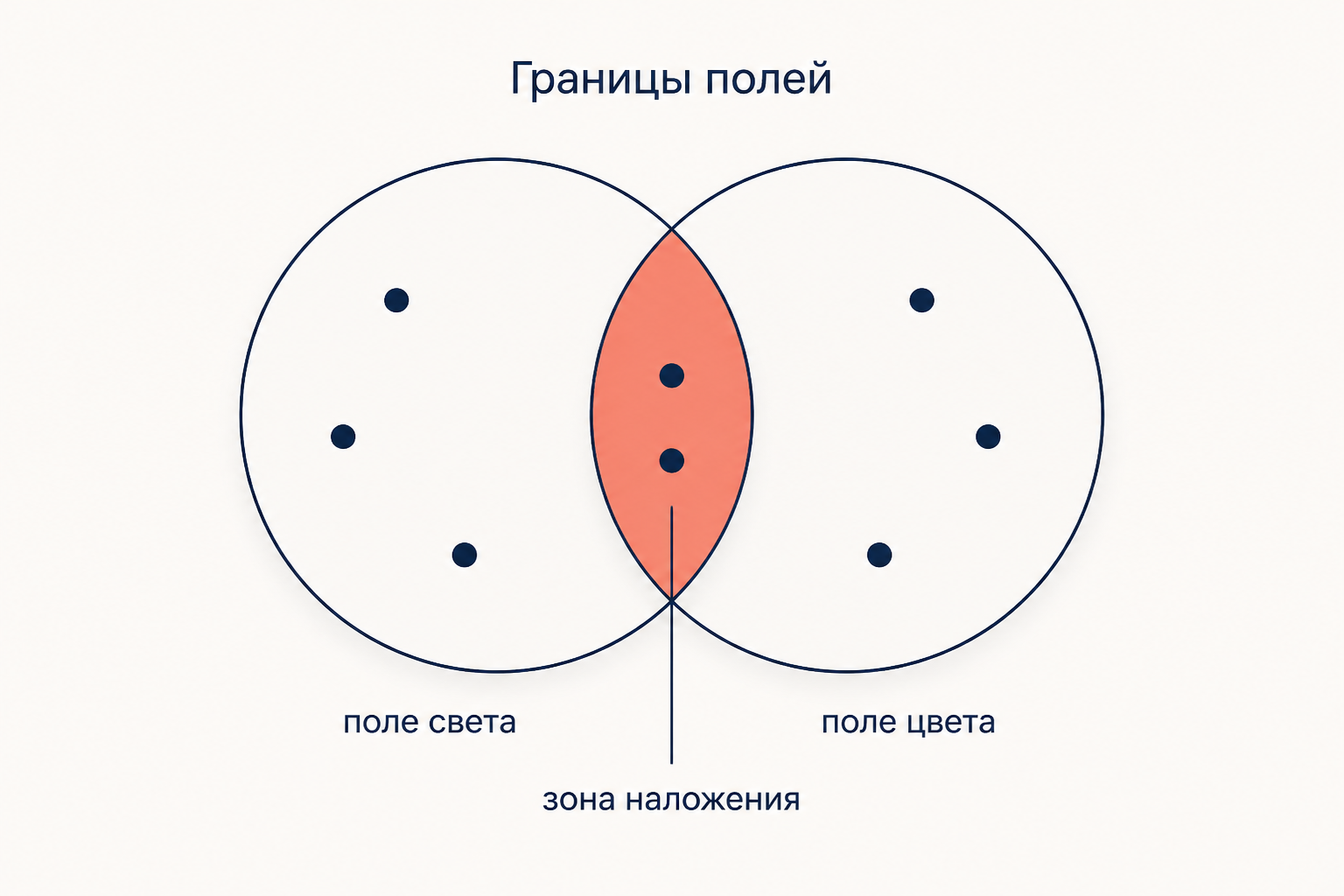 Два пересекающихся круга смежных полей с общей зоной наложения между ними