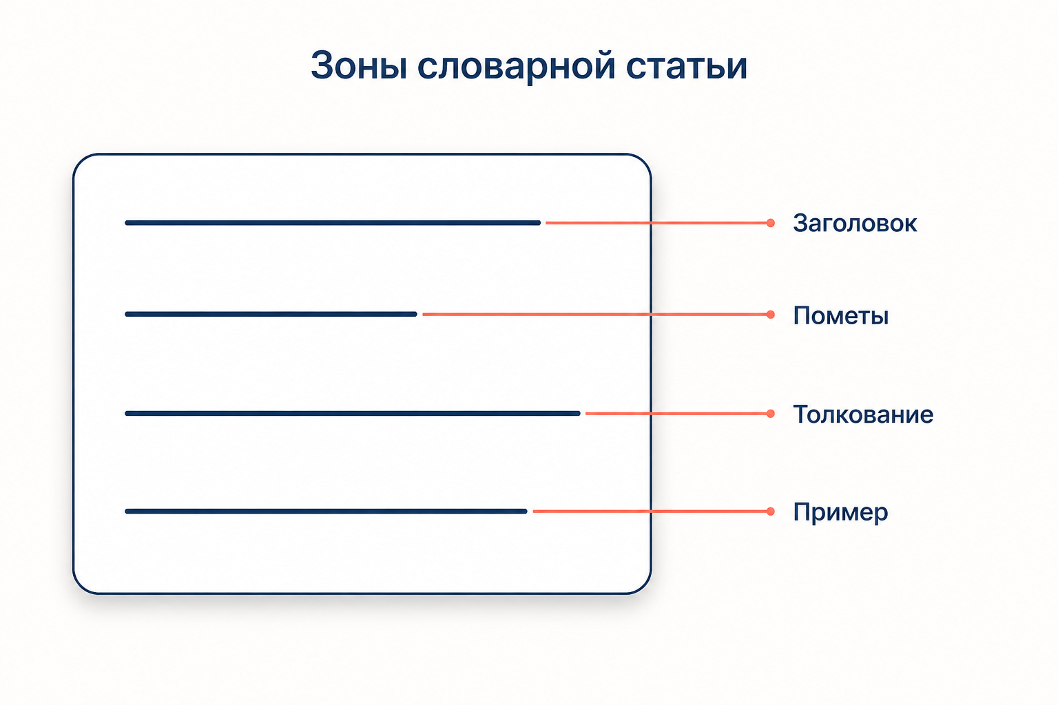 Зоны словарной статьи: заголовок, пометы, толкование, иллюстративный пример