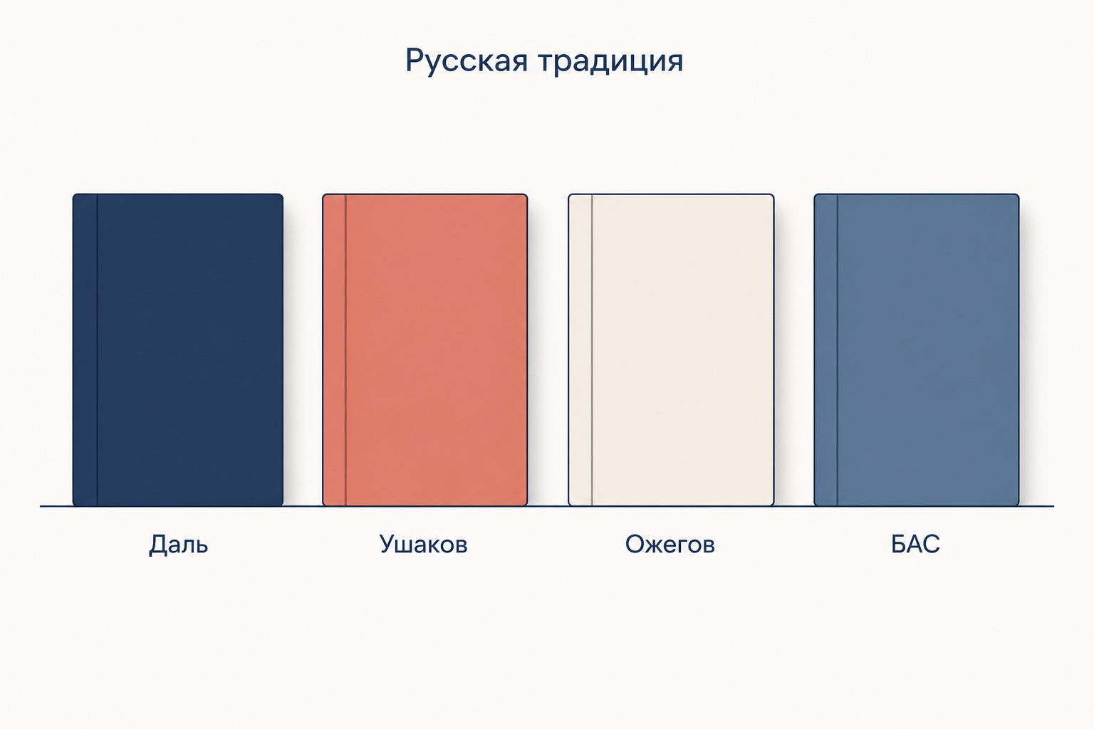 Четыре опоры русской лексикографии: Даль, Ушаков, Ожегов и академический словарь