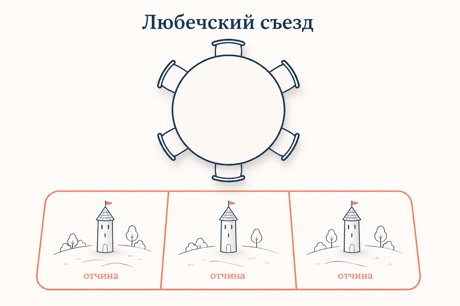 Схема решения Любечского съезда: единая очередь заменяется наследственными отчинами ветвей