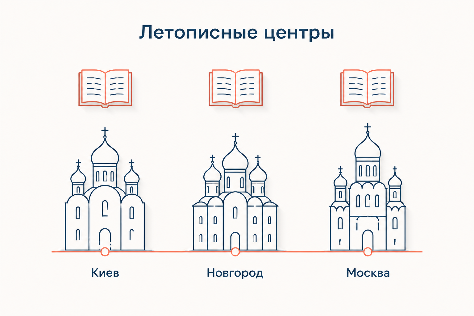 Летописные центры Руси: Киев, Новгород и Москва как узлы одной книжной традиции