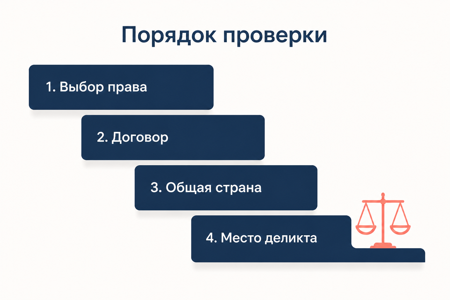 Порядок проверки при определении права к деликту: выбор права, связь с договором, общая страна сторон, место деликта