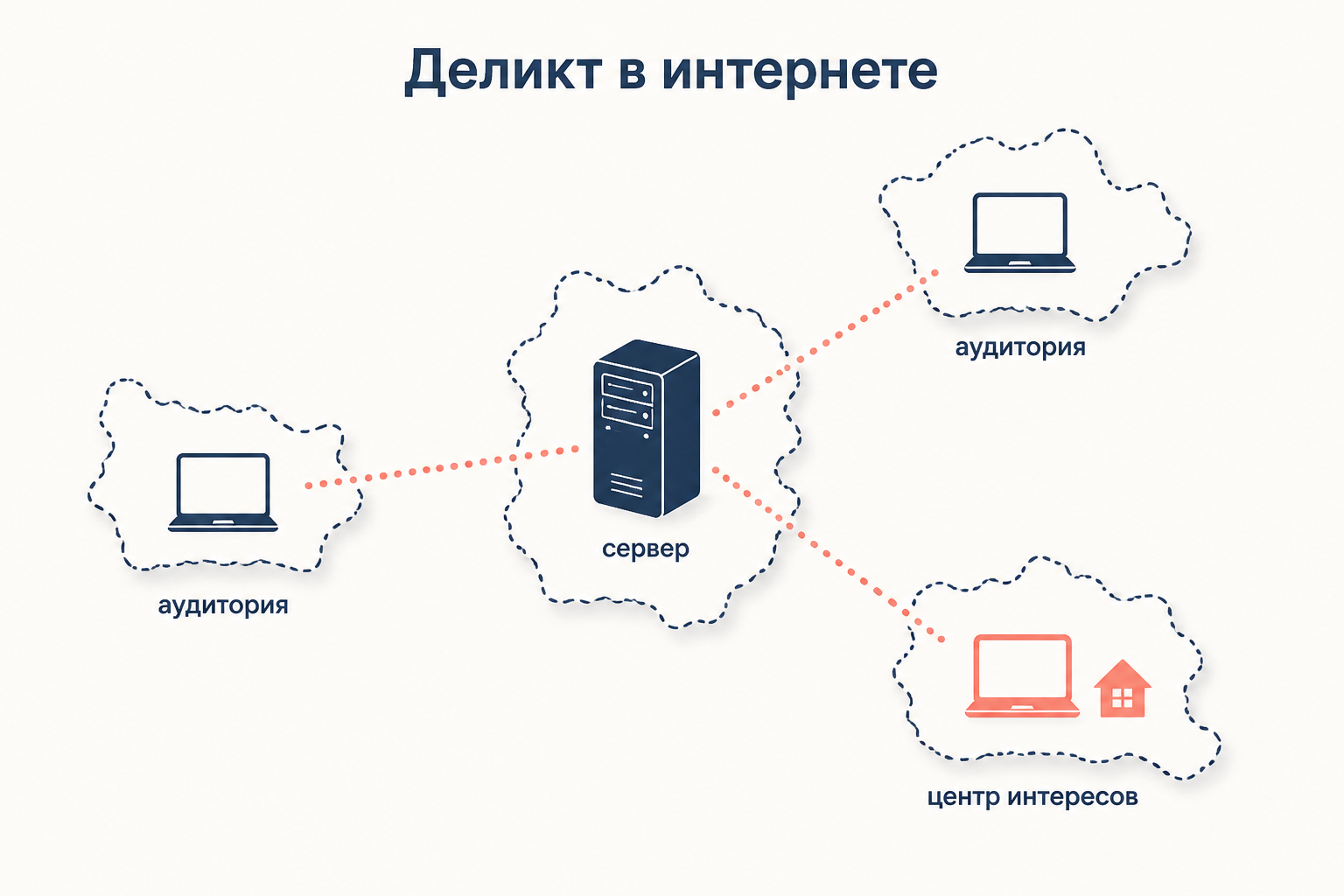 Материал размещён на сервере в одной стране, аудитория в разных странах, а вред репутации сосредоточен в центре интересов потерпевшего