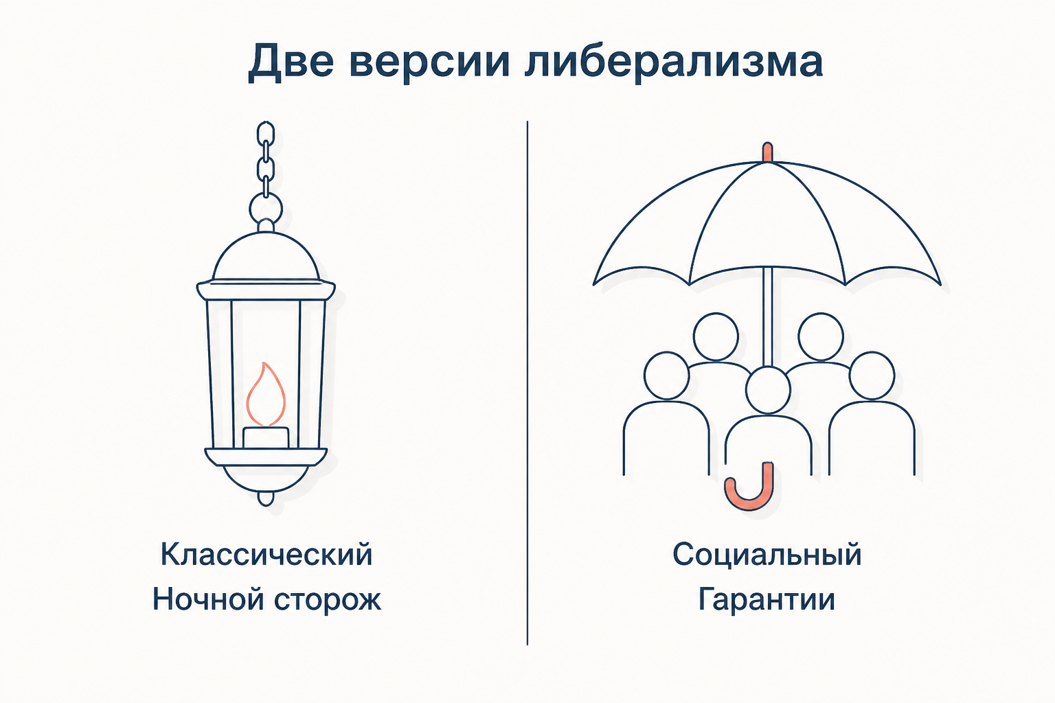 Сопоставление версий либерализма: классический с минимальным государством и социальный с социальными гарантиями
