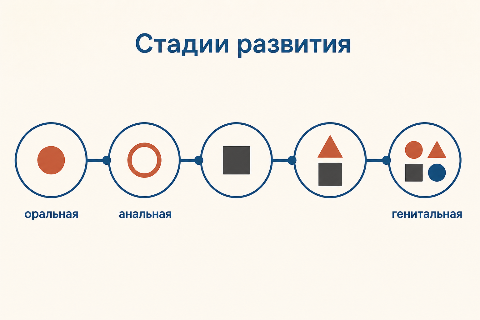 Пять стадий психосексуального развития как последовательность смены ведущих зон