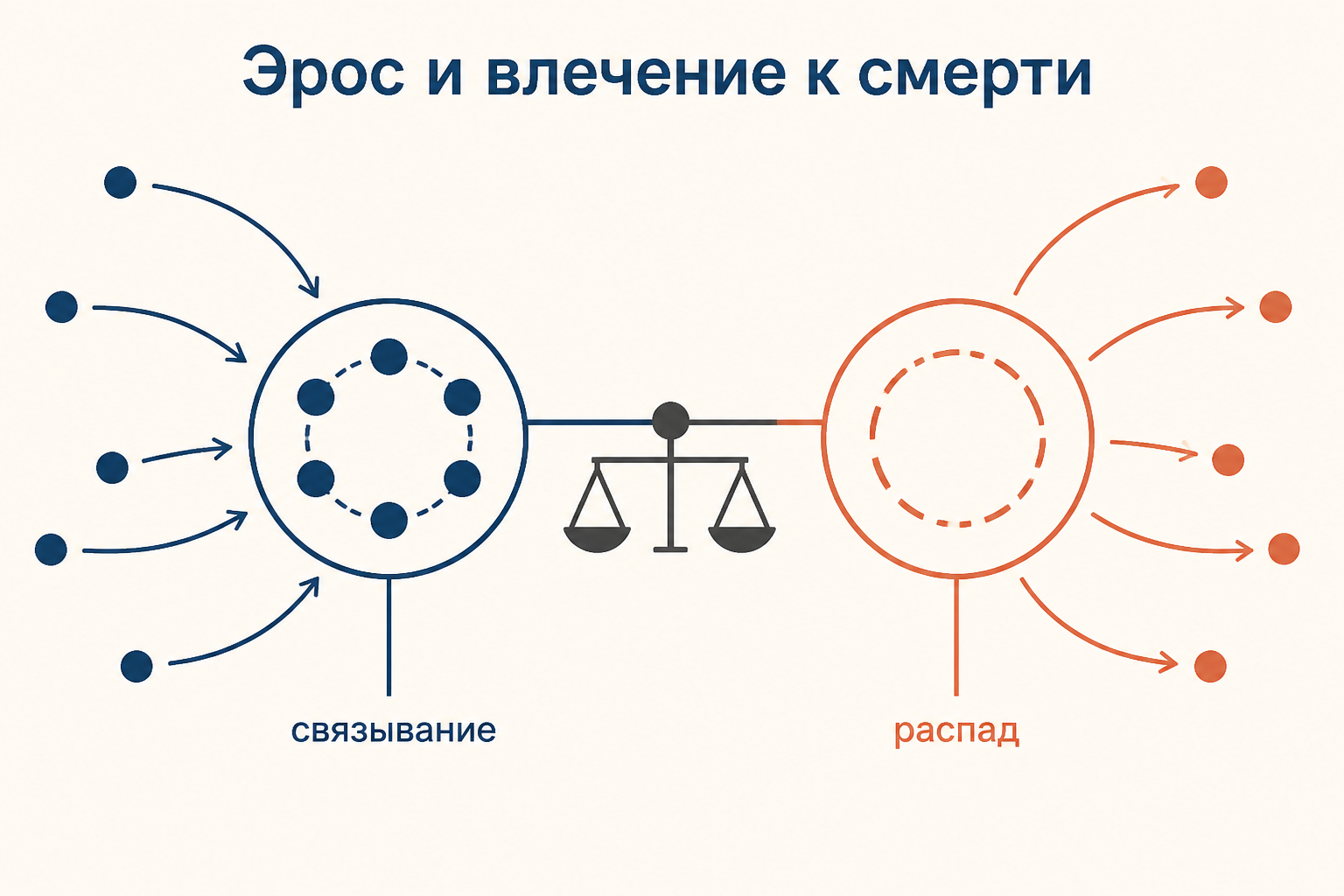 Эрос и влечение к смерти как противоположные направления связывания и распада