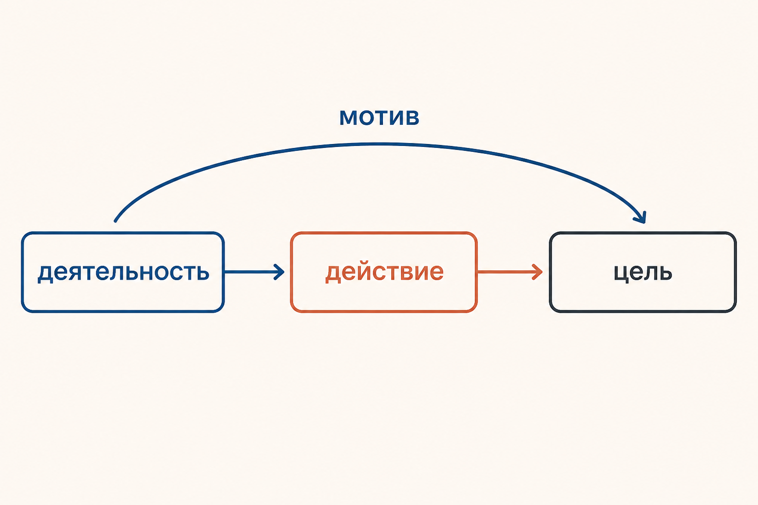 Связь деятельности, действия, цели и мотива в учебном примере