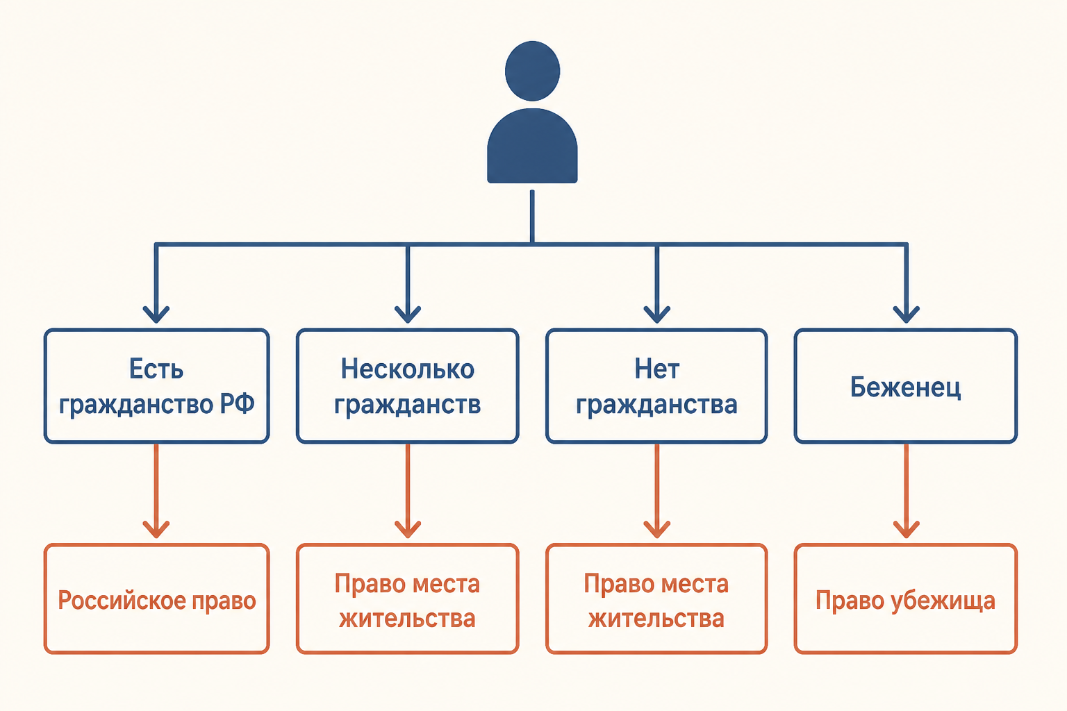 Схема выбора личного закона: гражданство России, несколько гражданств, отсутствие гражданства и статус беженца