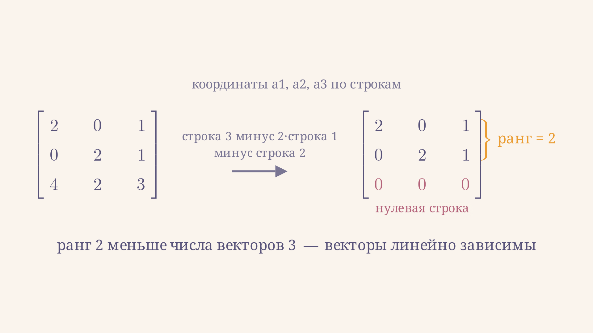 Матрица из координат трёх векторов приведена к ступенчатому виду: третья строка занулилась, осталось две ненулевые, поэтому ранг равен двум и меньше числа векторов - система линейно зависима