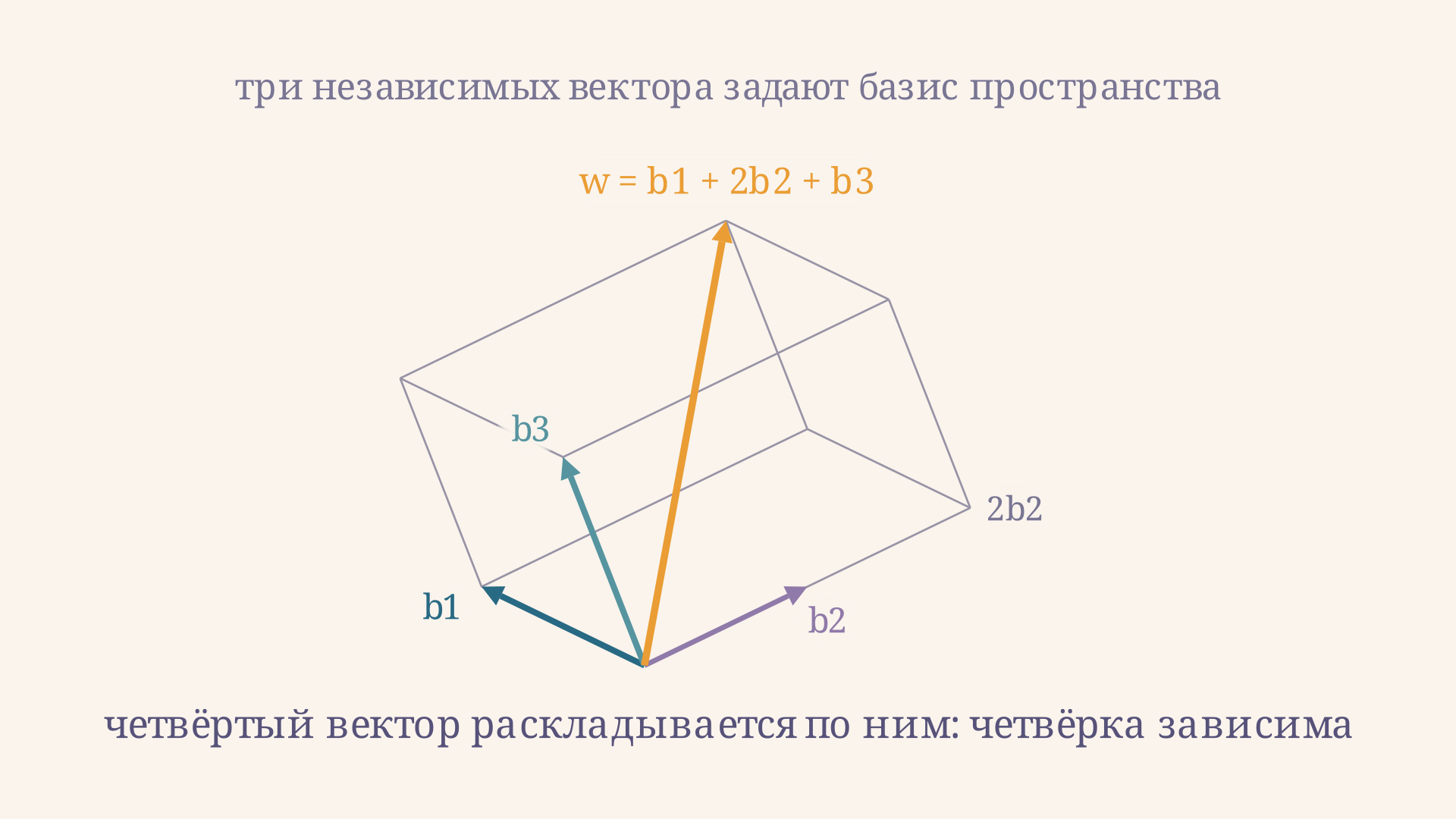Три независимых вектора b1, b2, b3 образуют базис пространства, а четвёртый вектор w становится диагональю построенного на них параллелепипеда: w = b1 + 2b2 + b3, поэтому четвёрка векторов линейно зависима