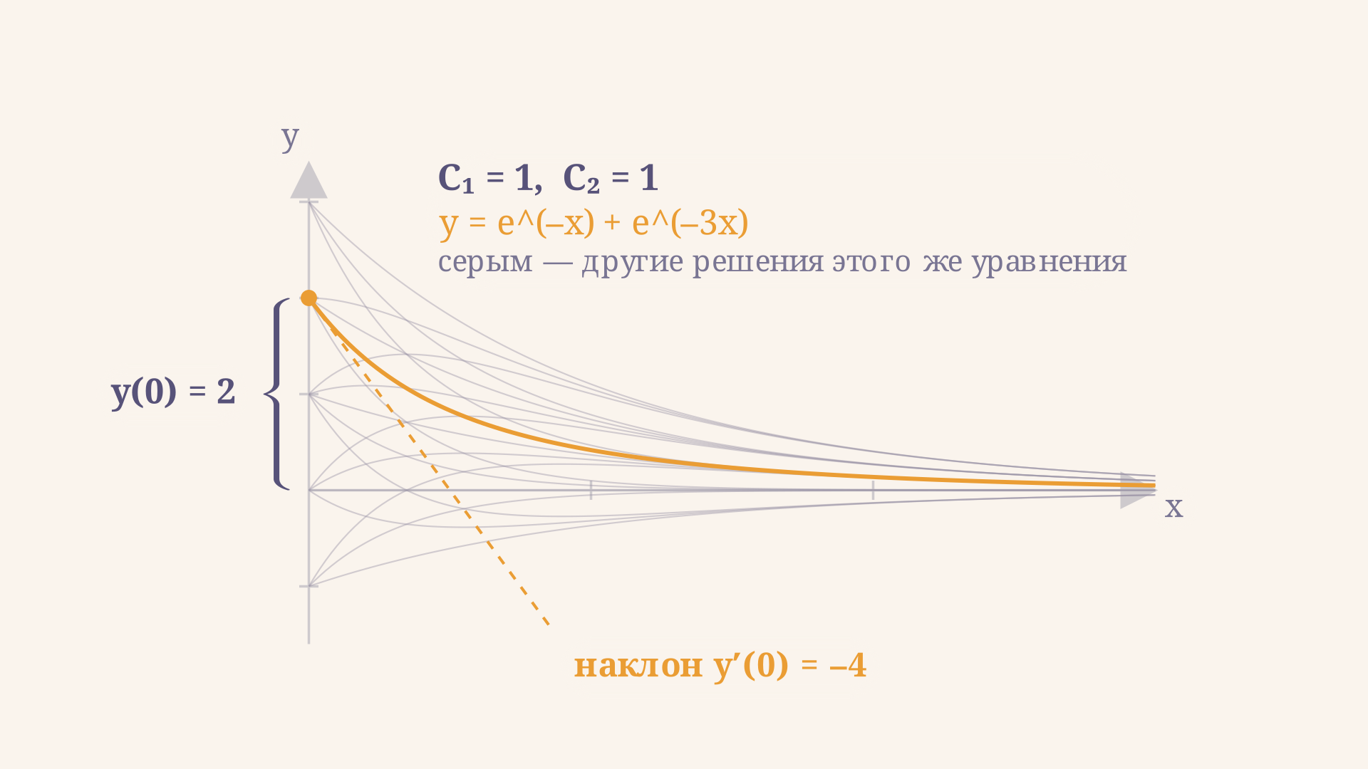 Серые кривые - другие решения того же уравнения; начальные условия y(0) = 2 и наклон y'(0) = -4 выделяют из семейства ровно одну золотую кривую