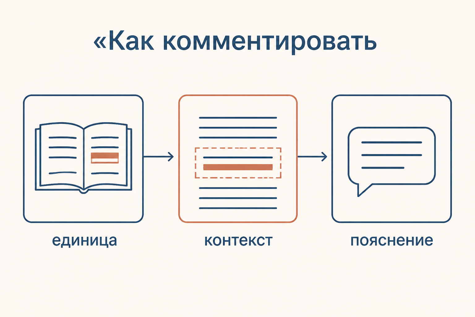 Карта лингвистического комментария: слово, форма и реалия ведут к пояснению контекста