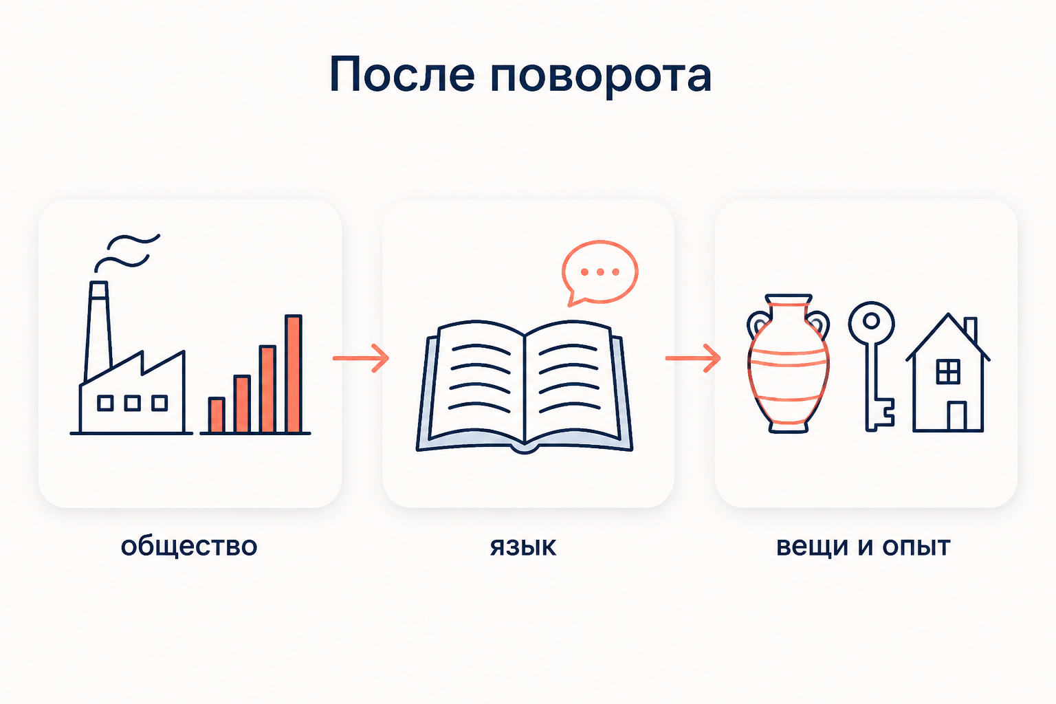 Три панели со стрелками: от общества через язык к вещам и опыту, смена интересов историков