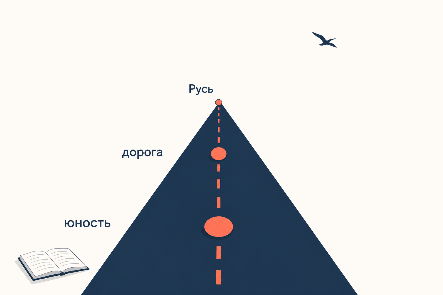 Дорога, сужающаяся к горизонту, с тремя отметками разной величины, раскрытая книга у обочины и птица в небе, подписи о юности, дороге и Руси.