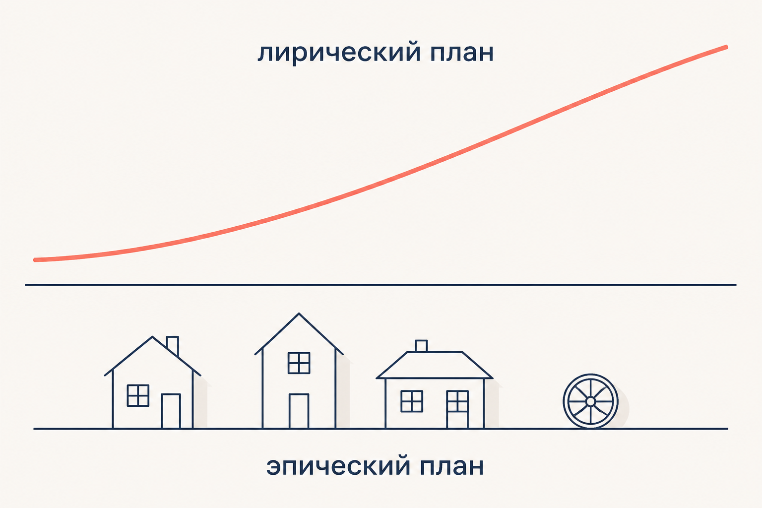 Два регистра поэмы: внизу линия с усадебными домиками и колесом брички, вверху плавно восходящая линия, подписи об эпическом и лирическом планах.