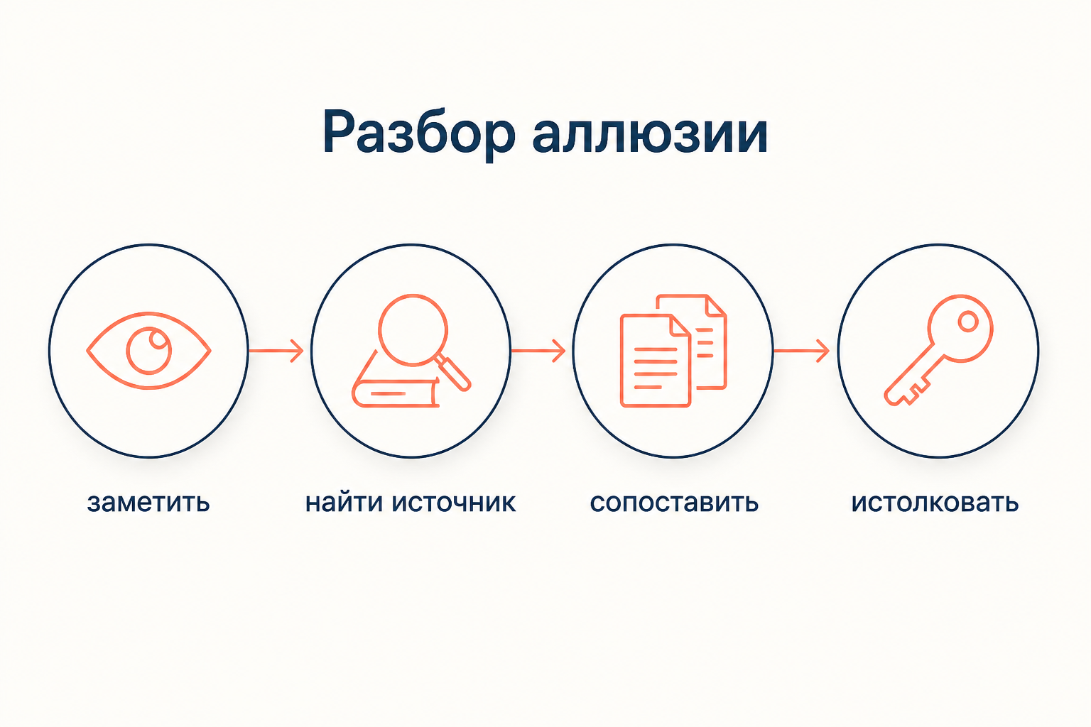 Четыре шага разбора аллюзии: заметить, найти источник, сопоставить, истолковать