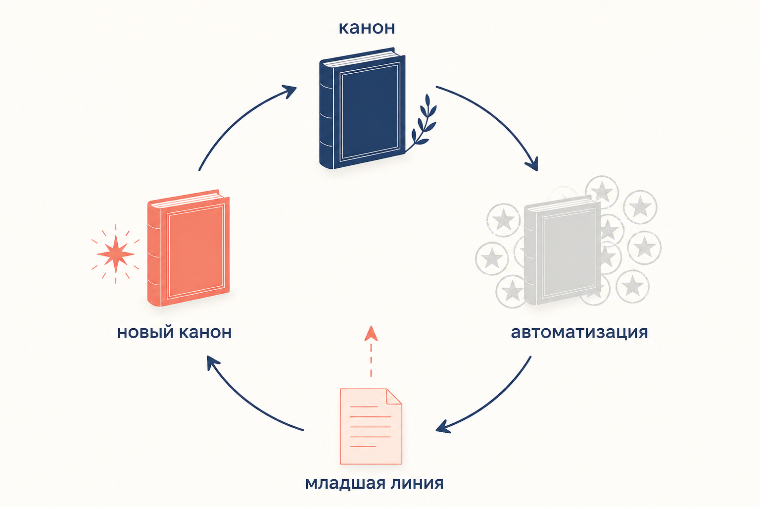 Цикл смены: канон автоматизируется, младшая линия выходит в центр и становится новым каноном
