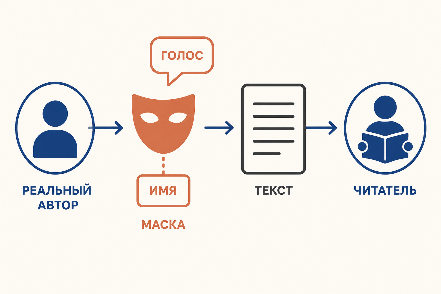 Литературная маска отделяет реального автора от текста и направляет к читателю отдельный голос с собственной биографией и манерой