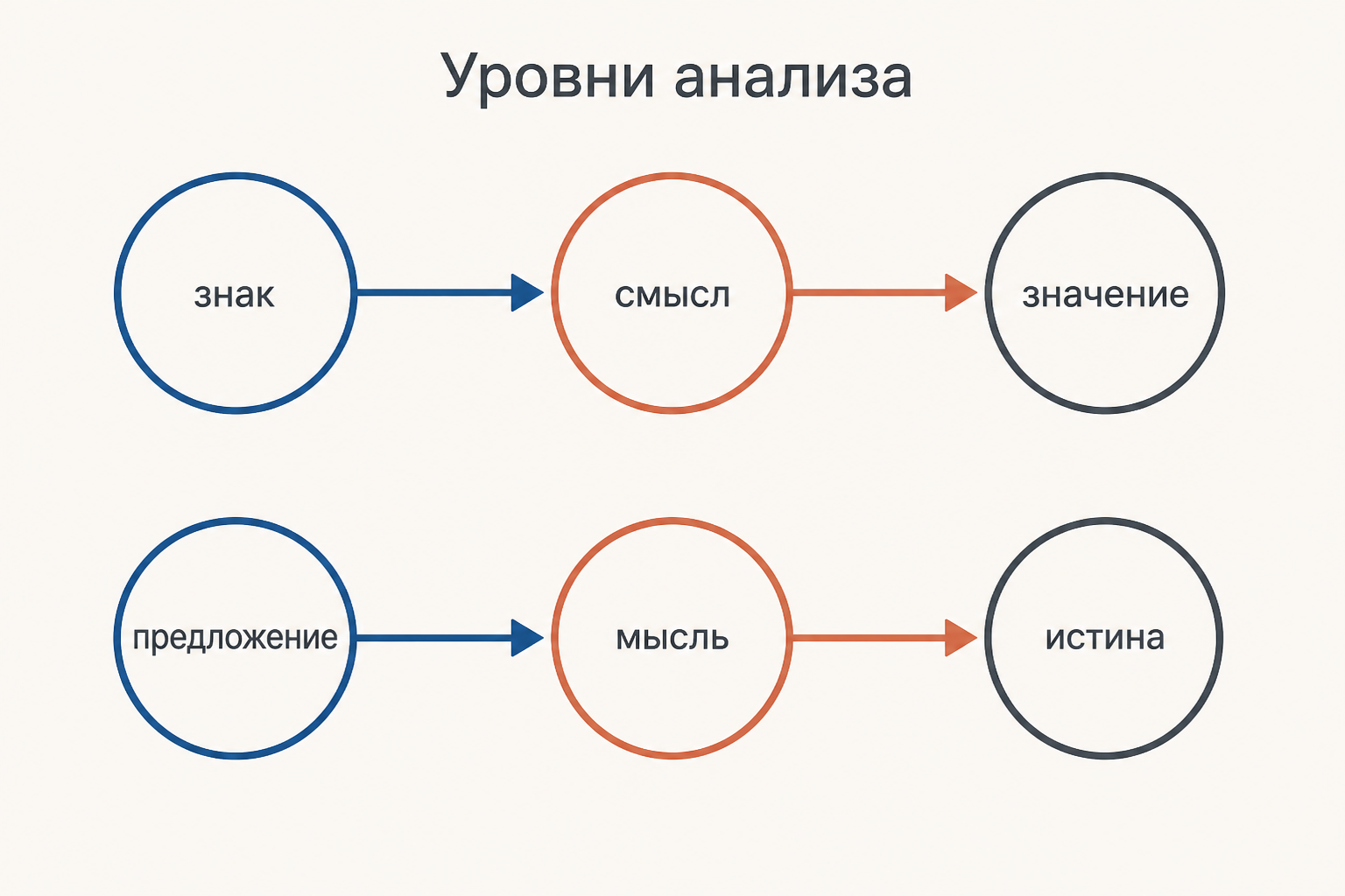 Три уровня анализа у Фреге: знак выражает смысл, смысл ведёт к значению, предложение получает истинностное значение