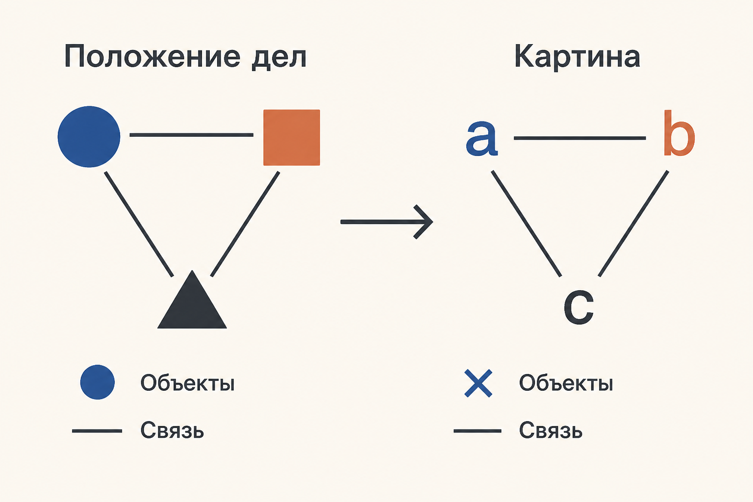 Мир как сеть фактов: объекты соединяются в действительное и возможное положение дел
