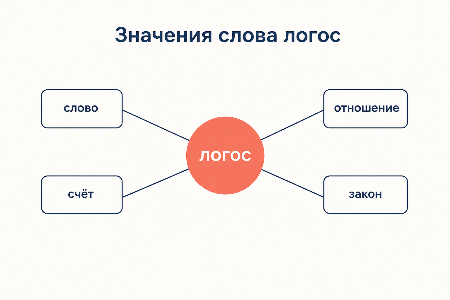 Значения слова логос: слово, счёт, отношение, закон, сходящиеся к одному центру