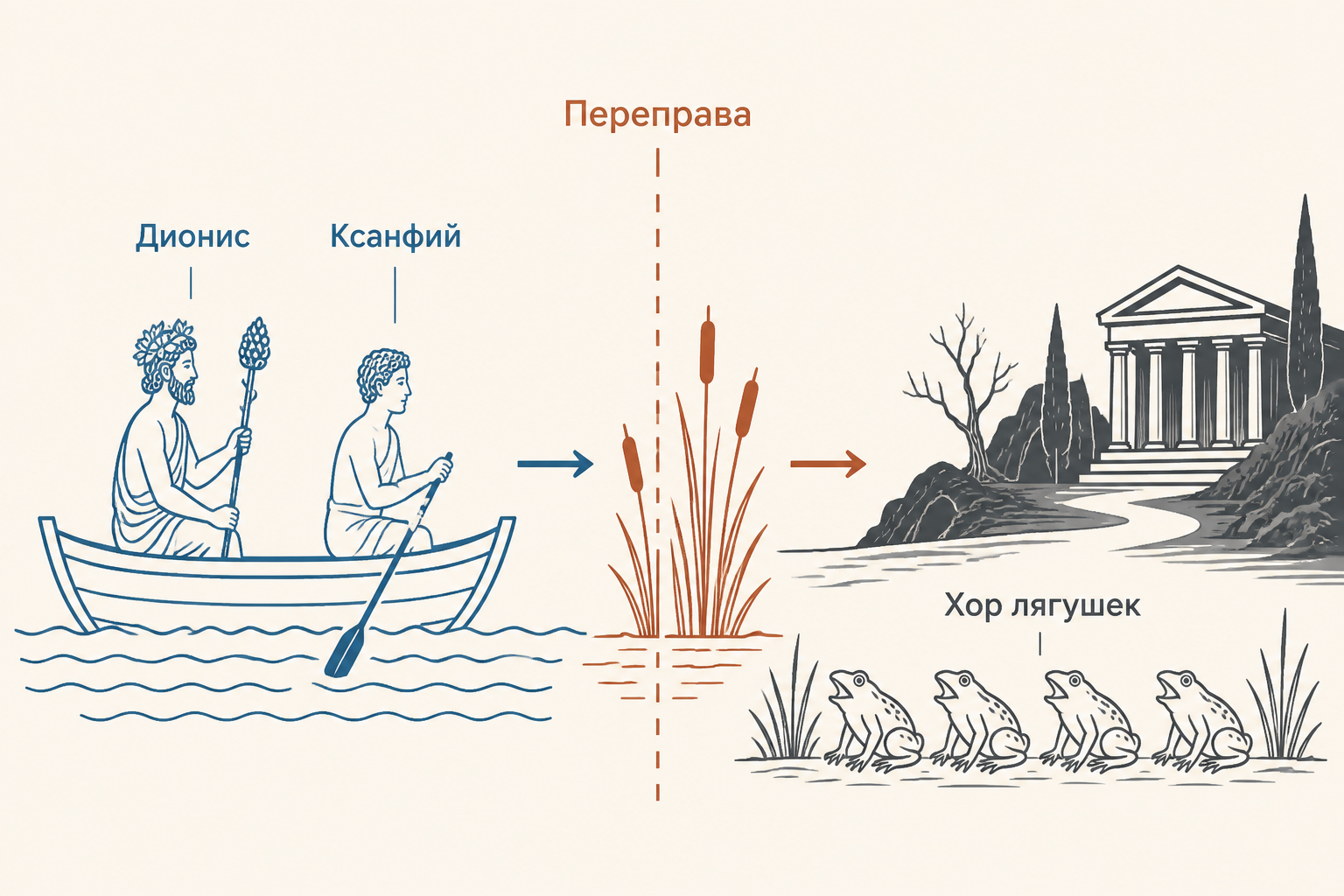 Сцена переправы Диониса и Ксанфия через подземное болото, хор лягушек и надписи «Дионис», «Ксанфий», «Хор лягушек»