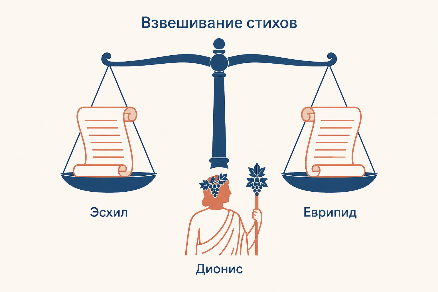 Взвешивание стихов Эсхила и Еврипида: чаши весов, свитки и надписи «Эсхил», «Еврипид», «Вес стихов»