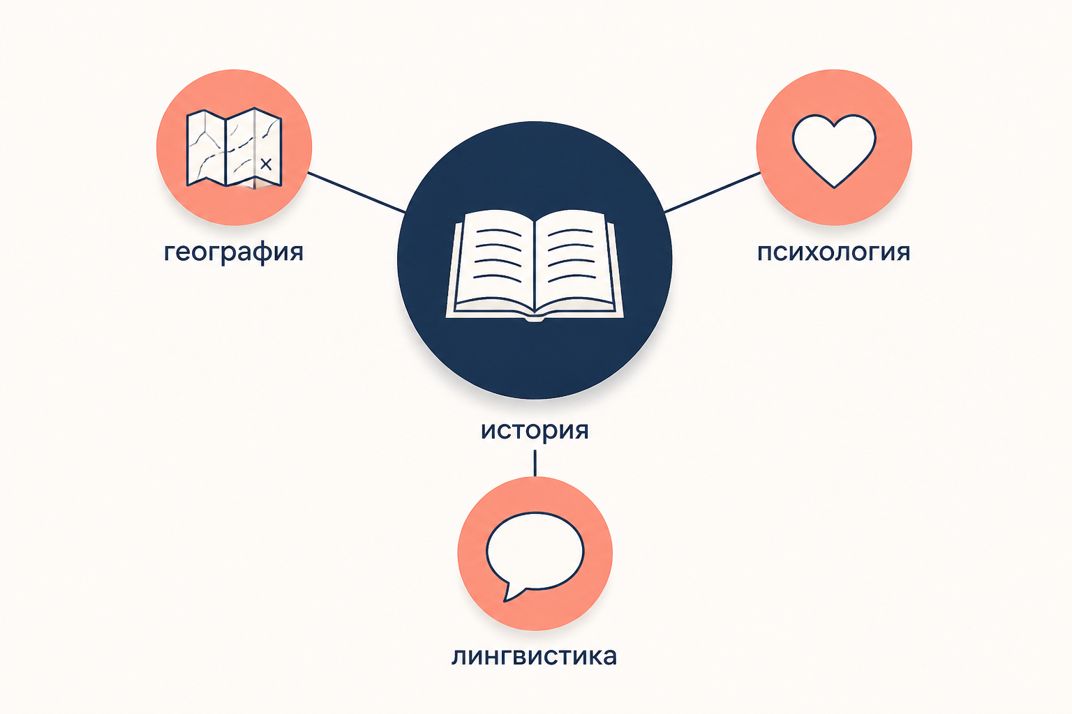 Схема междисциплинарности по Февру: история в центре, вокруг неё география, психология и лингвистика