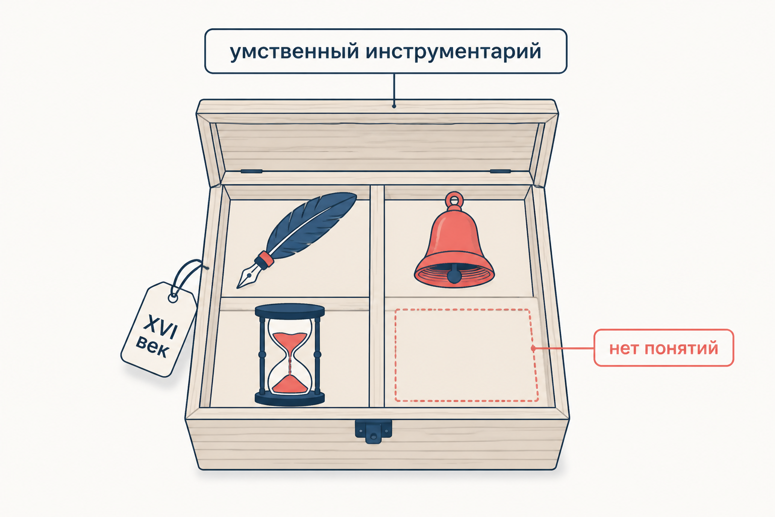 Умственный инструментарий XVI века: ящик с пером, колоколом и песочными часами, одна ячейка пустая, в ней нет нужных понятий