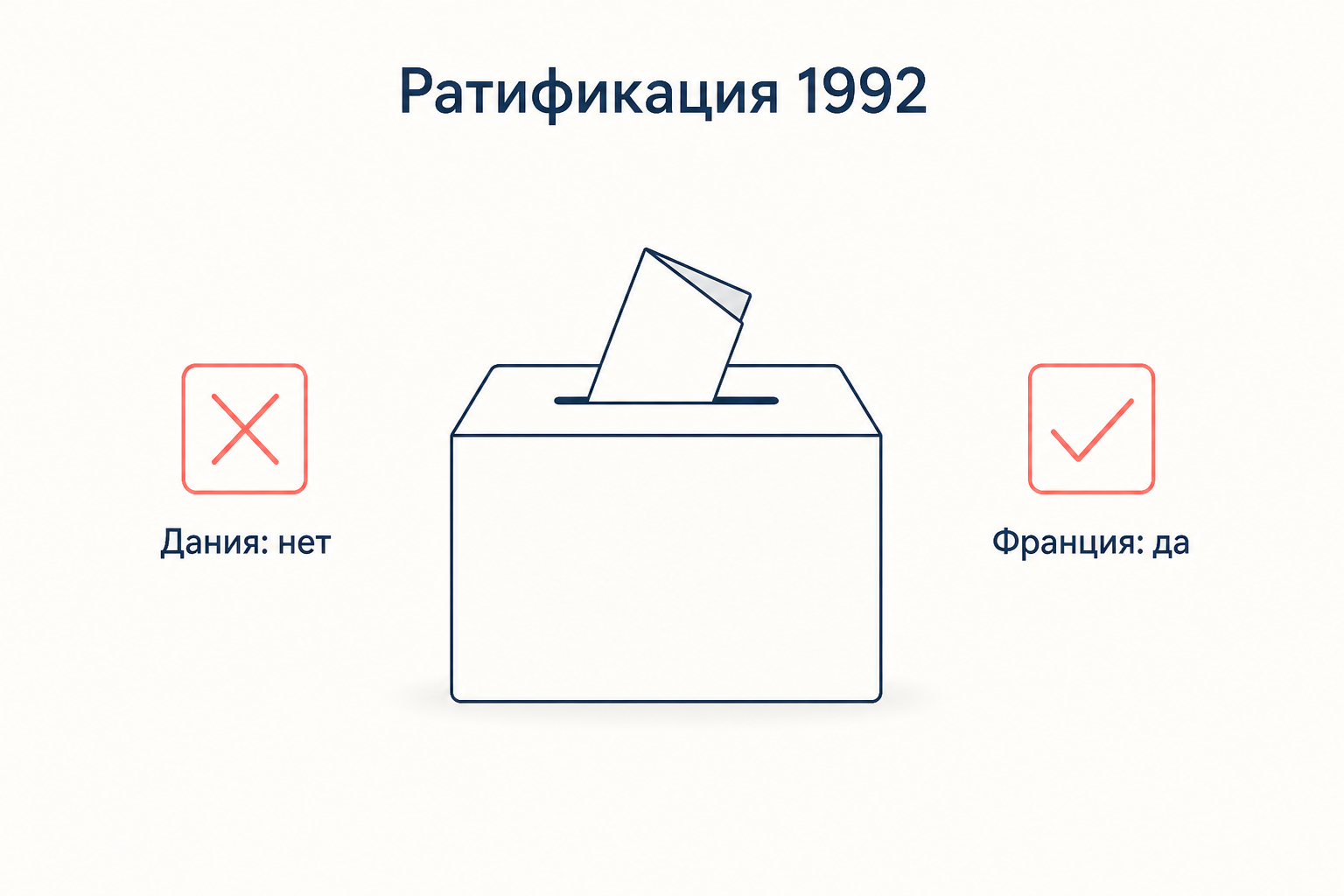 Референдумы 1992 года: датское нет и французское да с минимальным перевесом