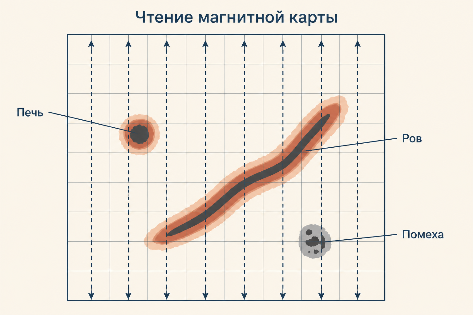 Схематическая магнитная карта с сеткой съёмки, аномалиями печи и рва и отдельной современной помехой