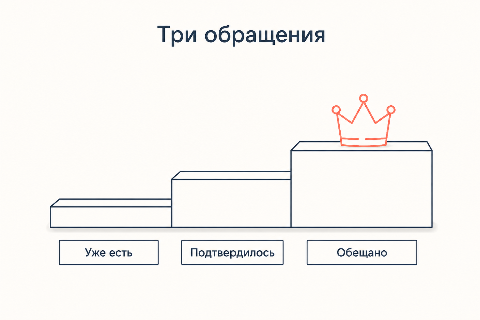 Три обращения вещих сестёр к Макбету: сбывшийся титул, подтверждённый титул и обещанная корона