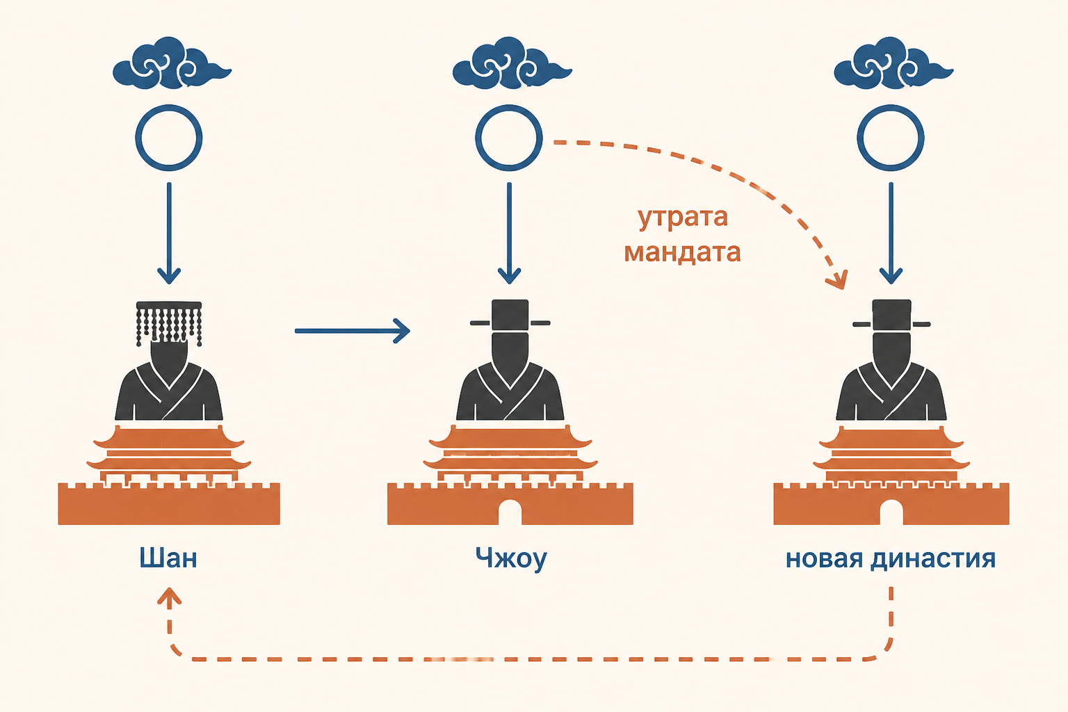 Схема перехода от Шан к Чжоу и последующей утраты мандата новой династией