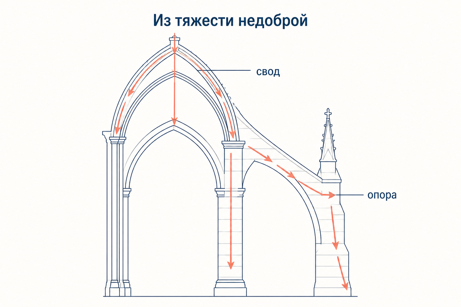 Схема готического свода в разрезе: стрелки показывают, как тяжесть идёт от стрельчатого свода через столб и контрфорс в опору