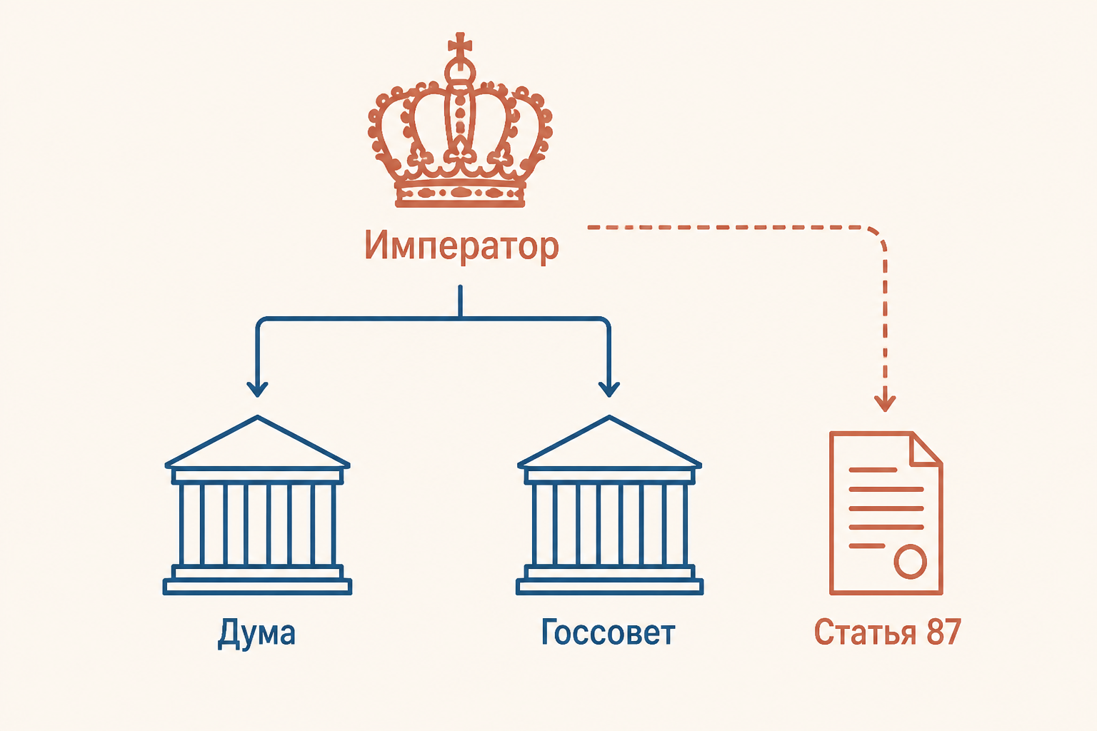 Законодательные учреждения и чрезвычайный порядок по статье 87