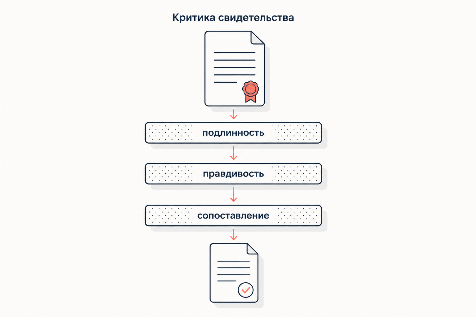 Проверка свидетельства в три шага: подлинность, правдивость, сопоставление источников
