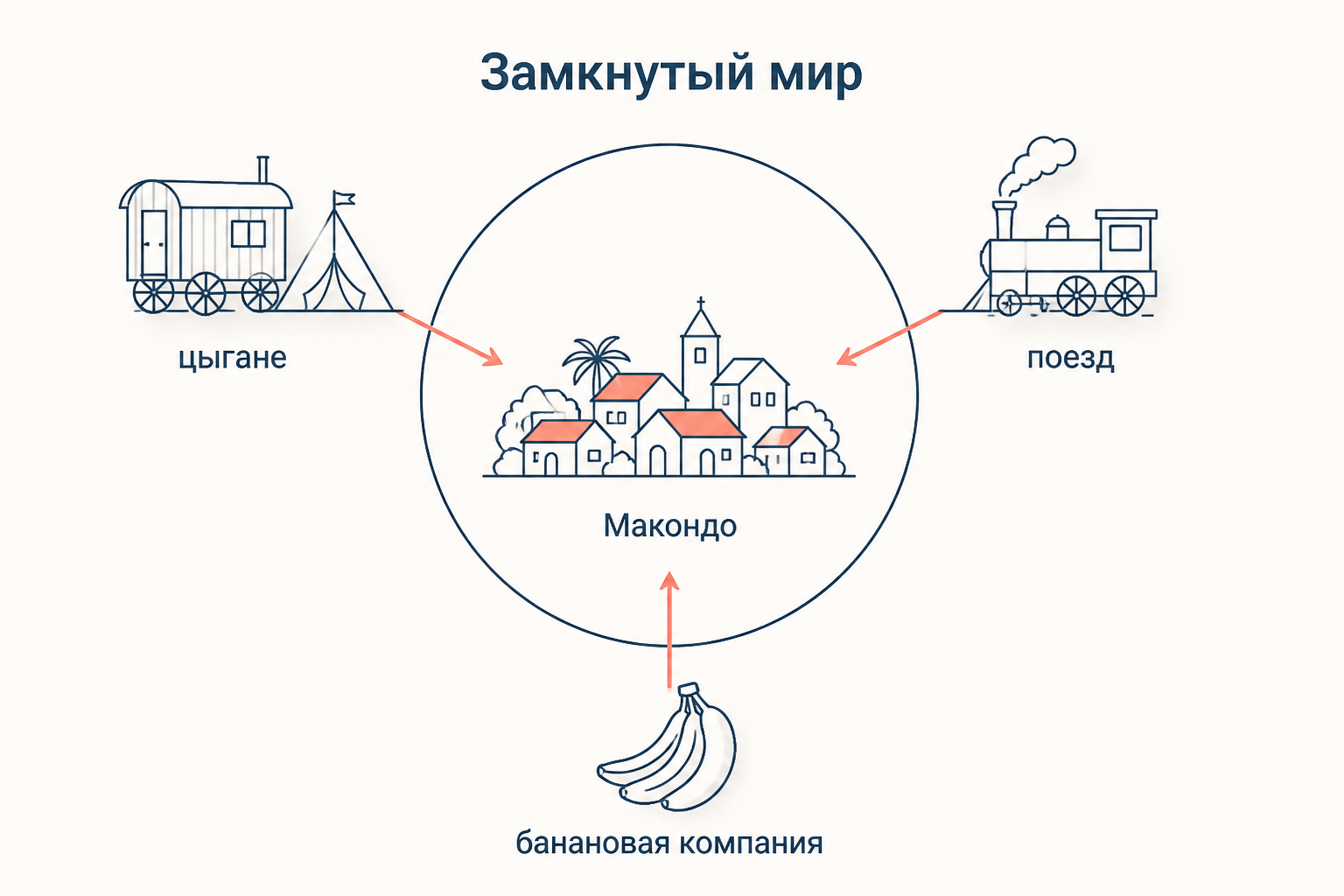 Замкнутый мир Макондо в кольце, которое по очереди пробивают цыгане, поезд и банановая компания