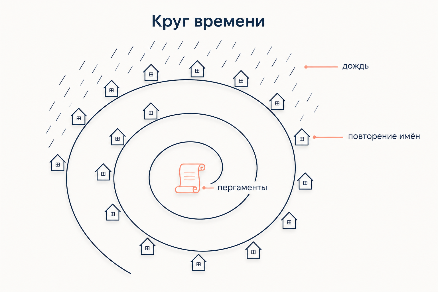 Круг времени в Макондо: повторяющиеся дома-имена на витках спирали, дождь над ними и пергаменты Мелькиадеса в центре