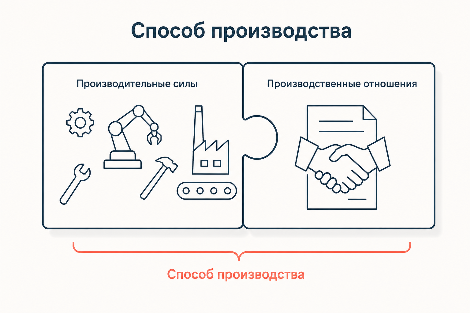 Схема способа производства: производительные силы и производственные отношения как две части одного целого