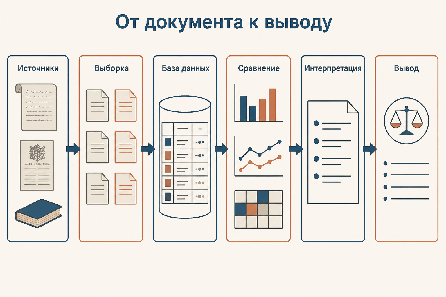 Схема исследовательского пути от серии документов к базе данных и выводу