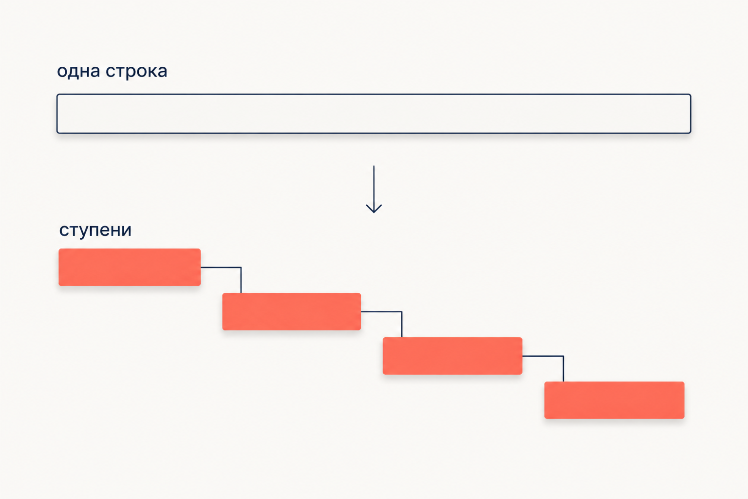 Схема лесенки: одна стиховая строка разложена на четыре ступени со сдвигом вправо