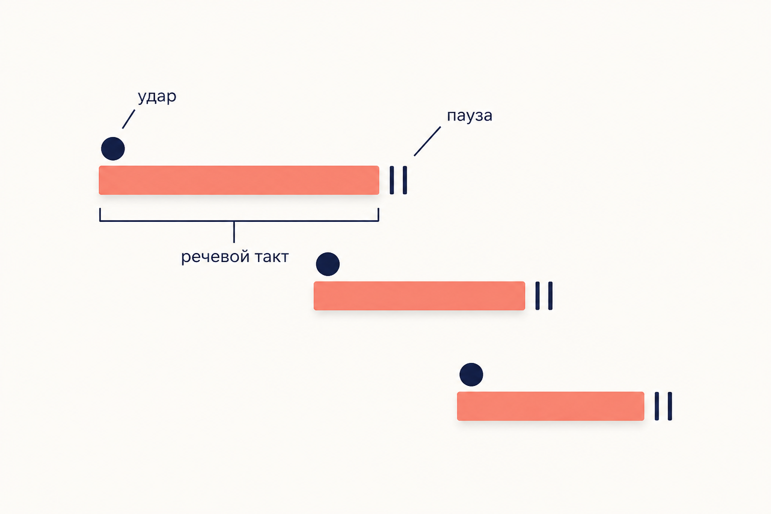 Ступень как речевой такт: удар голоса и пауза после каждой ступени лесенки