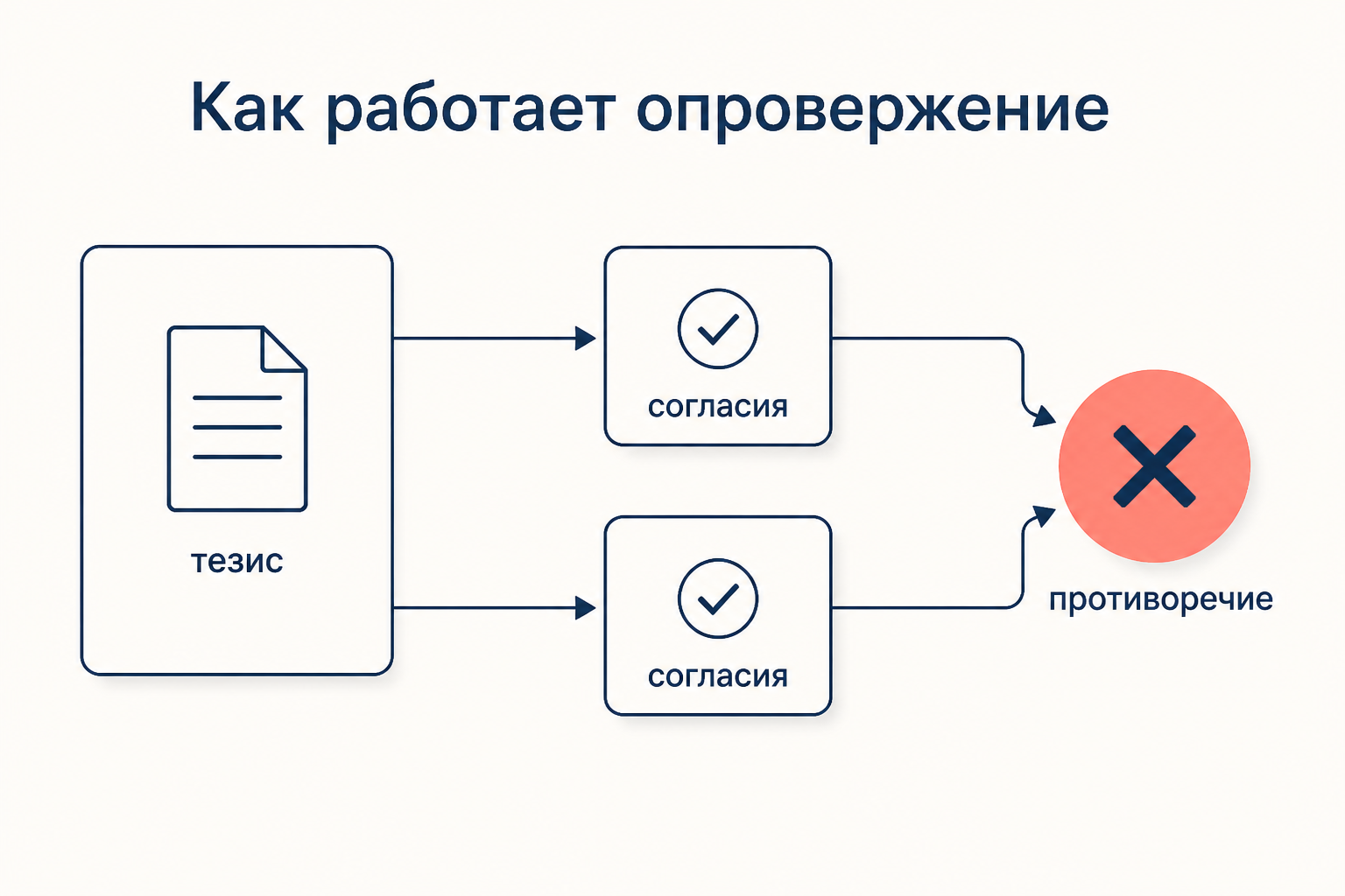 Схема опровержения: тезис плюс согласия собеседника дают противоречие