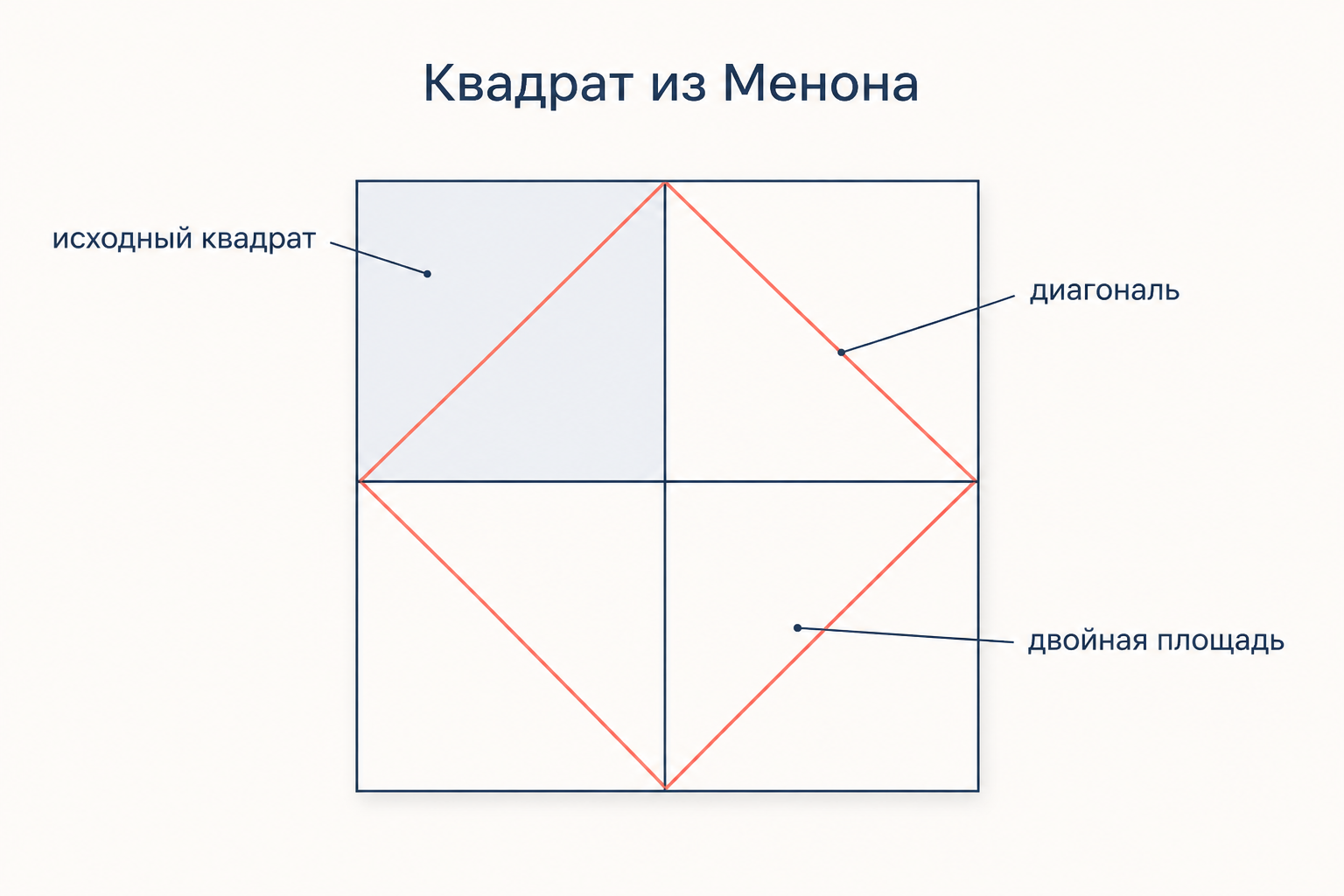 Опыт из Менона: сторона удвоенного квадрата равна диагонали исходного